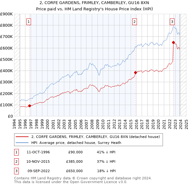 2, CORFE GARDENS, FRIMLEY, CAMBERLEY, GU16 8XN: Price paid vs HM Land Registry's House Price Index