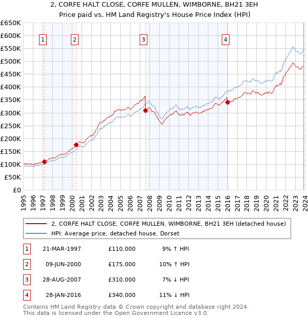 2, CORFE HALT CLOSE, CORFE MULLEN, WIMBORNE, BH21 3EH: Price paid vs HM Land Registry's House Price Index