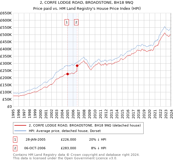 2, CORFE LODGE ROAD, BROADSTONE, BH18 9NQ: Price paid vs HM Land Registry's House Price Index