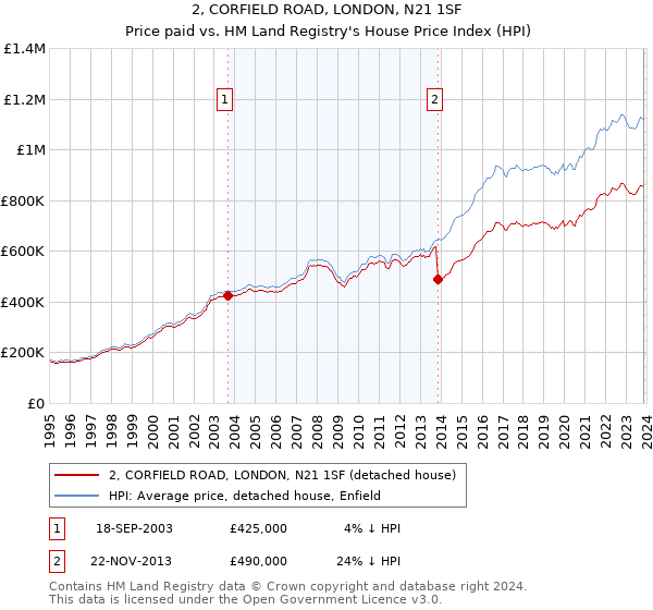 2, CORFIELD ROAD, LONDON, N21 1SF: Price paid vs HM Land Registry's House Price Index
