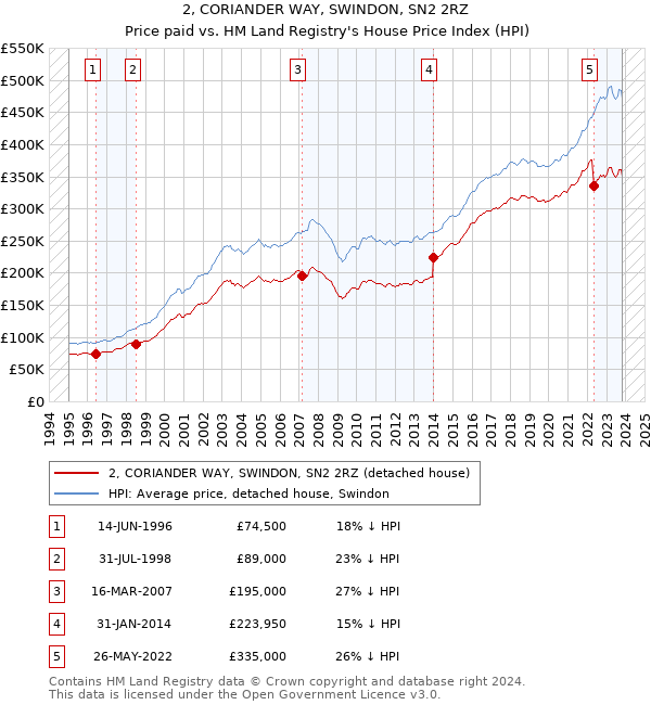 2, CORIANDER WAY, SWINDON, SN2 2RZ: Price paid vs HM Land Registry's House Price Index