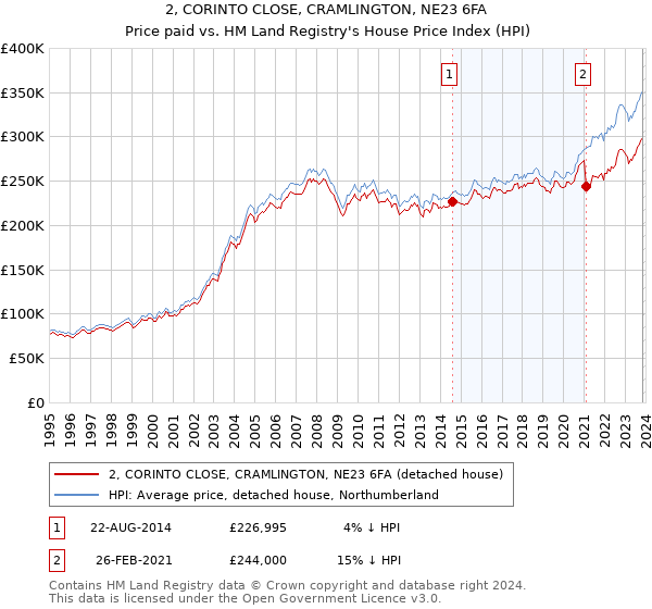 2, CORINTO CLOSE, CRAMLINGTON, NE23 6FA: Price paid vs HM Land Registry's House Price Index