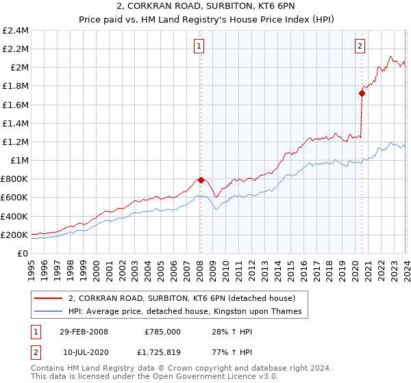 2, CORKRAN ROAD, SURBITON, KT6 6PN: Price paid vs HM Land Registry's House Price Index