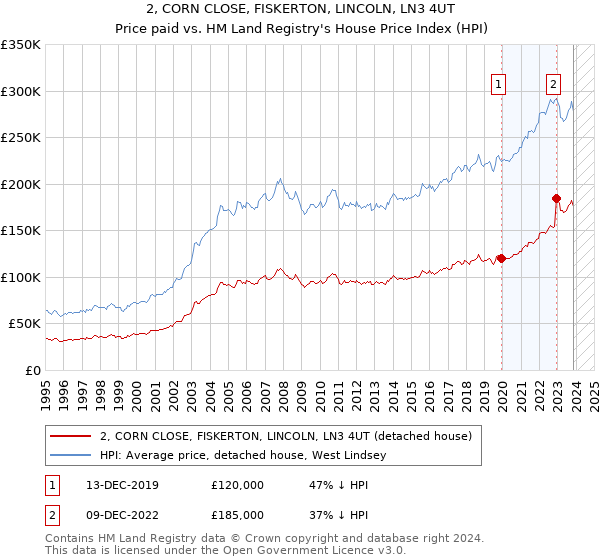 2, CORN CLOSE, FISKERTON, LINCOLN, LN3 4UT: Price paid vs HM Land Registry's House Price Index