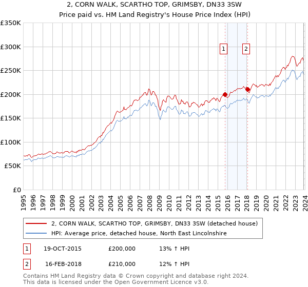 2, CORN WALK, SCARTHO TOP, GRIMSBY, DN33 3SW: Price paid vs HM Land Registry's House Price Index