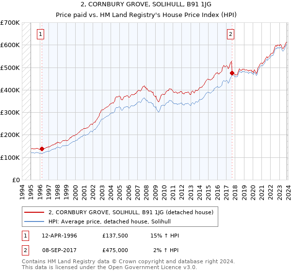 2, CORNBURY GROVE, SOLIHULL, B91 1JG: Price paid vs HM Land Registry's House Price Index