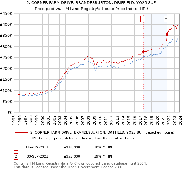 2, CORNER FARM DRIVE, BRANDESBURTON, DRIFFIELD, YO25 8UF: Price paid vs HM Land Registry's House Price Index