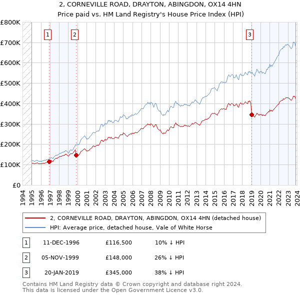 2, CORNEVILLE ROAD, DRAYTON, ABINGDON, OX14 4HN: Price paid vs HM Land Registry's House Price Index