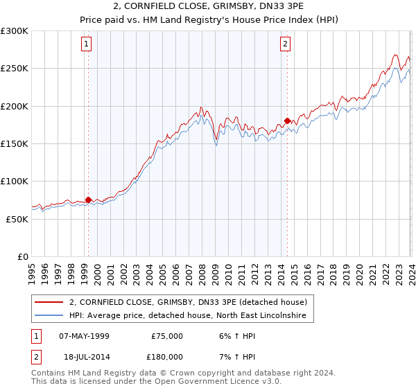 2, CORNFIELD CLOSE, GRIMSBY, DN33 3PE: Price paid vs HM Land Registry's House Price Index