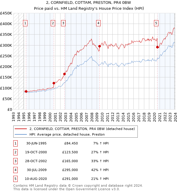 2, CORNFIELD, COTTAM, PRESTON, PR4 0BW: Price paid vs HM Land Registry's House Price Index