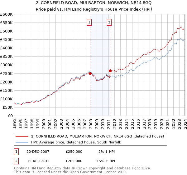 2, CORNFIELD ROAD, MULBARTON, NORWICH, NR14 8GQ: Price paid vs HM Land Registry's House Price Index