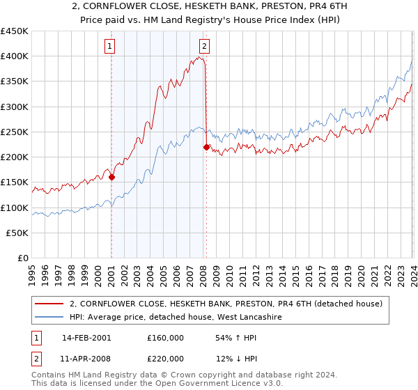 2, CORNFLOWER CLOSE, HESKETH BANK, PRESTON, PR4 6TH: Price paid vs HM Land Registry's House Price Index