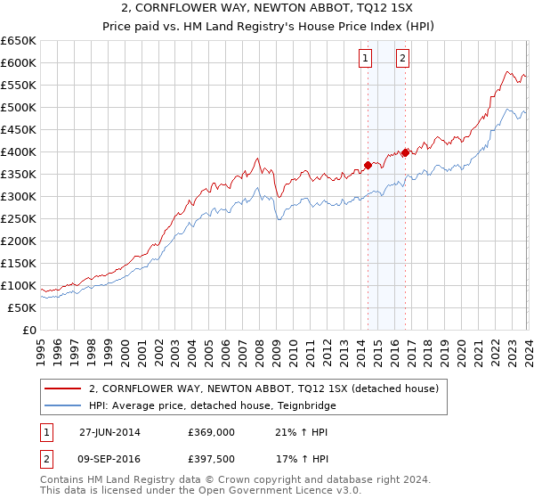 2, CORNFLOWER WAY, NEWTON ABBOT, TQ12 1SX: Price paid vs HM Land Registry's House Price Index