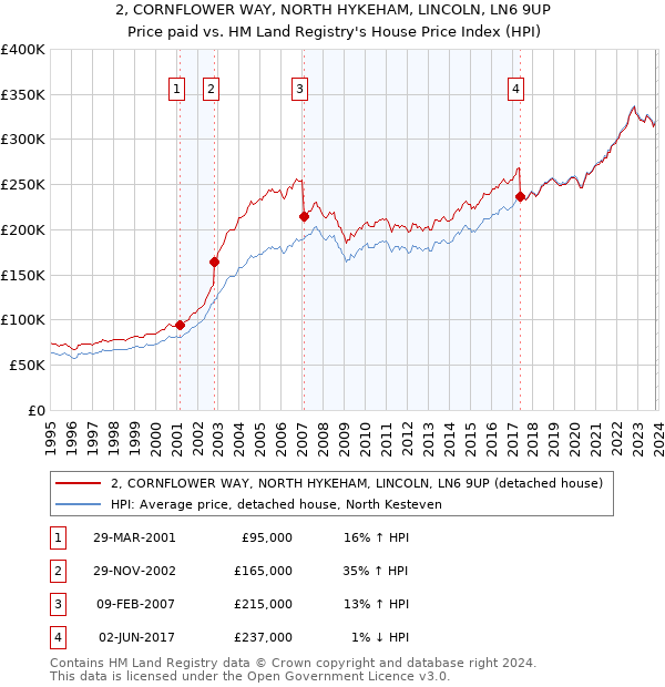 2, CORNFLOWER WAY, NORTH HYKEHAM, LINCOLN, LN6 9UP: Price paid vs HM Land Registry's House Price Index