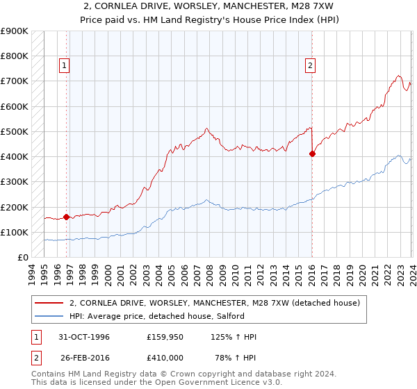 2, CORNLEA DRIVE, WORSLEY, MANCHESTER, M28 7XW: Price paid vs HM Land Registry's House Price Index