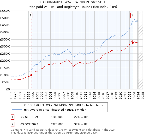 2, CORNMARSH WAY, SWINDON, SN3 5DH: Price paid vs HM Land Registry's House Price Index