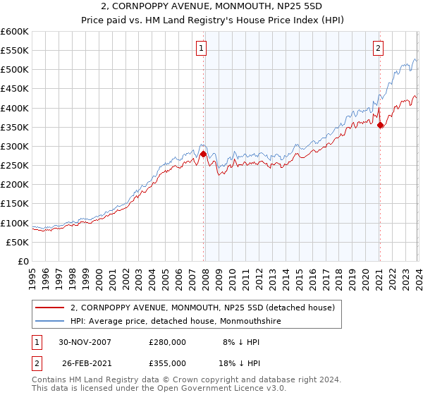 2, CORNPOPPY AVENUE, MONMOUTH, NP25 5SD: Price paid vs HM Land Registry's House Price Index