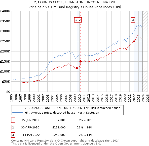 2, CORNUS CLOSE, BRANSTON, LINCOLN, LN4 1PH: Price paid vs HM Land Registry's House Price Index