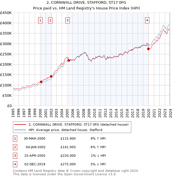 2, CORNWALL DRIVE, STAFFORD, ST17 0FG: Price paid vs HM Land Registry's House Price Index