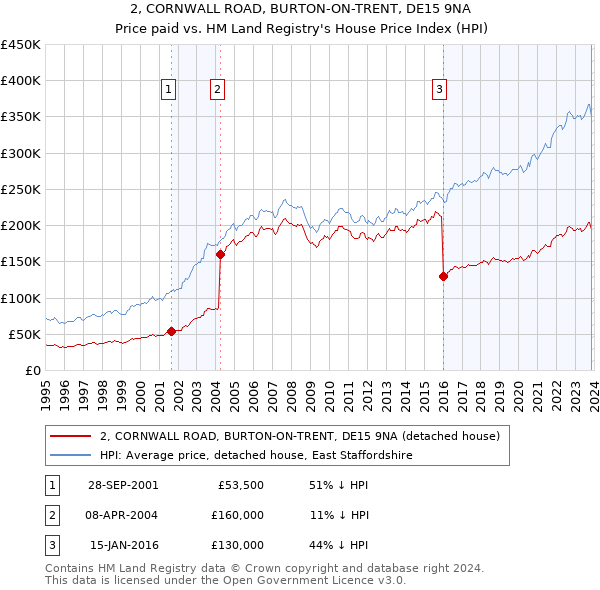 2, CORNWALL ROAD, BURTON-ON-TRENT, DE15 9NA: Price paid vs HM Land Registry's House Price Index