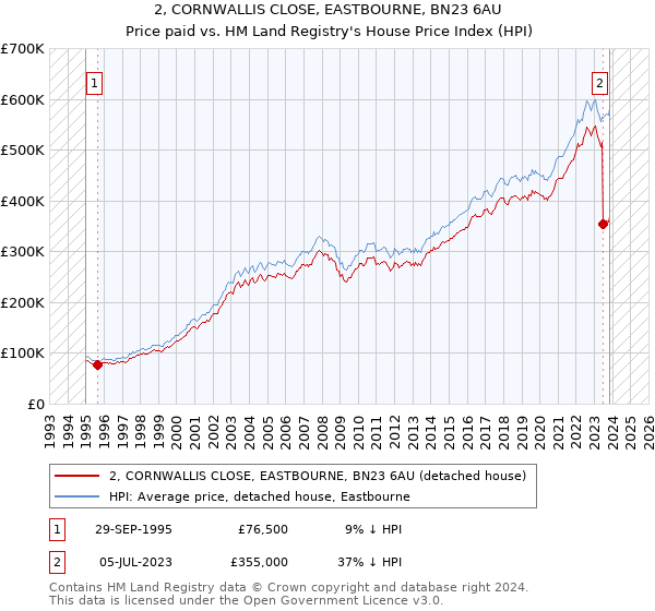 2, CORNWALLIS CLOSE, EASTBOURNE, BN23 6AU: Price paid vs HM Land Registry's House Price Index