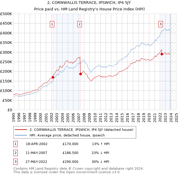 2, CORNWALLIS TERRACE, IPSWICH, IP4 5JY: Price paid vs HM Land Registry's House Price Index