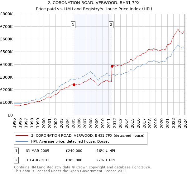 2, CORONATION ROAD, VERWOOD, BH31 7PX: Price paid vs HM Land Registry's House Price Index