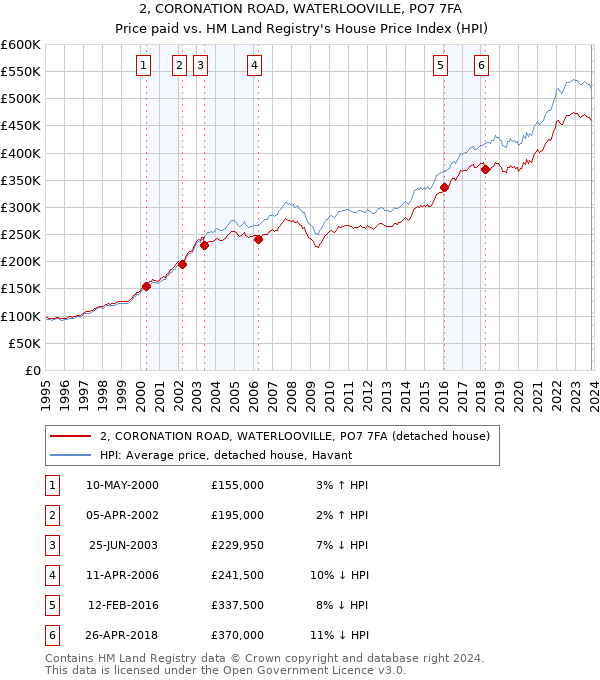2, CORONATION ROAD, WATERLOOVILLE, PO7 7FA: Price paid vs HM Land Registry's House Price Index