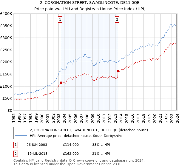2, CORONATION STREET, SWADLINCOTE, DE11 0QB: Price paid vs HM Land Registry's House Price Index