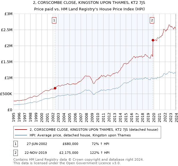 2, CORSCOMBE CLOSE, KINGSTON UPON THAMES, KT2 7JS: Price paid vs HM Land Registry's House Price Index