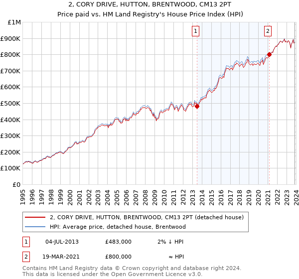 2, CORY DRIVE, HUTTON, BRENTWOOD, CM13 2PT: Price paid vs HM Land Registry's House Price Index