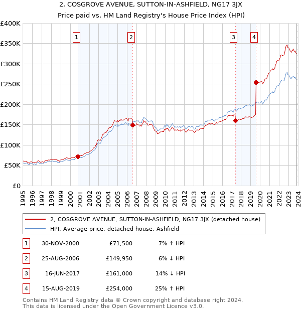 2, COSGROVE AVENUE, SUTTON-IN-ASHFIELD, NG17 3JX: Price paid vs HM Land Registry's House Price Index