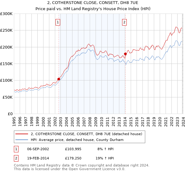 2, COTHERSTONE CLOSE, CONSETT, DH8 7UE: Price paid vs HM Land Registry's House Price Index