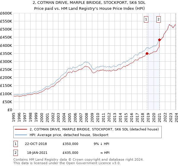 2, COTMAN DRIVE, MARPLE BRIDGE, STOCKPORT, SK6 5DL: Price paid vs HM Land Registry's House Price Index