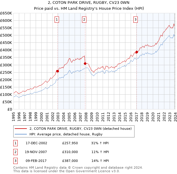2, COTON PARK DRIVE, RUGBY, CV23 0WN: Price paid vs HM Land Registry's House Price Index