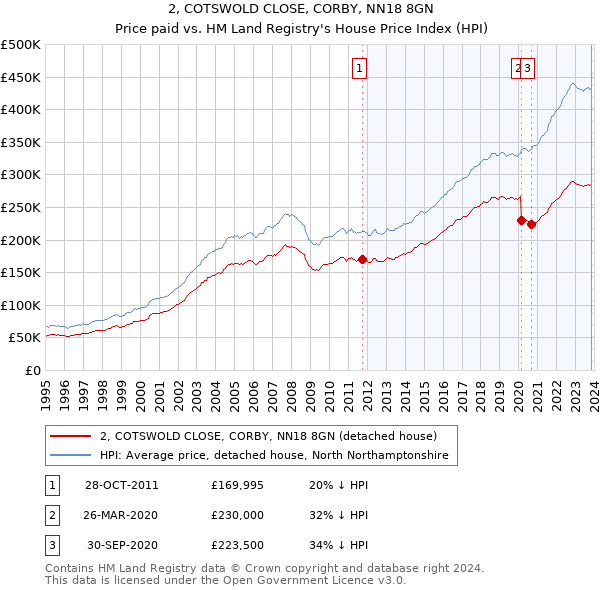 2, COTSWOLD CLOSE, CORBY, NN18 8GN: Price paid vs HM Land Registry's House Price Index