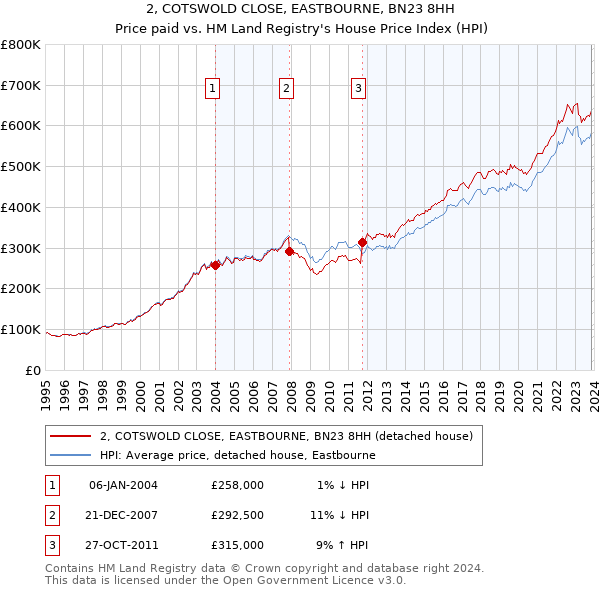 2, COTSWOLD CLOSE, EASTBOURNE, BN23 8HH: Price paid vs HM Land Registry's House Price Index