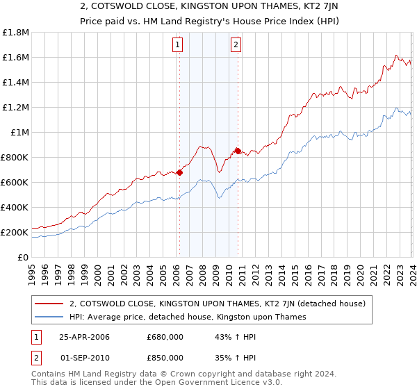 2, COTSWOLD CLOSE, KINGSTON UPON THAMES, KT2 7JN: Price paid vs HM Land Registry's House Price Index