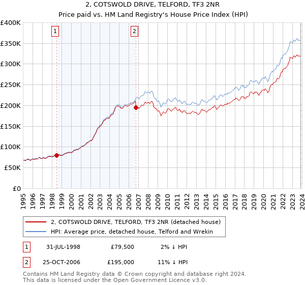 2, COTSWOLD DRIVE, TELFORD, TF3 2NR: Price paid vs HM Land Registry's House Price Index