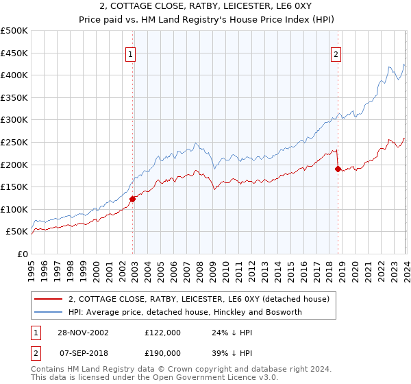 2, COTTAGE CLOSE, RATBY, LEICESTER, LE6 0XY: Price paid vs HM Land Registry's House Price Index