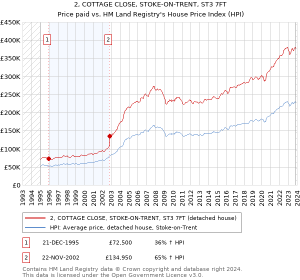 2, COTTAGE CLOSE, STOKE-ON-TRENT, ST3 7FT: Price paid vs HM Land Registry's House Price Index