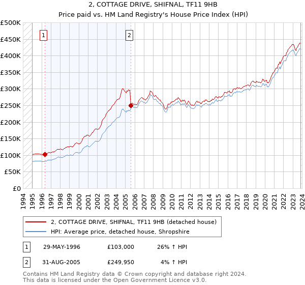 2, COTTAGE DRIVE, SHIFNAL, TF11 9HB: Price paid vs HM Land Registry's House Price Index
