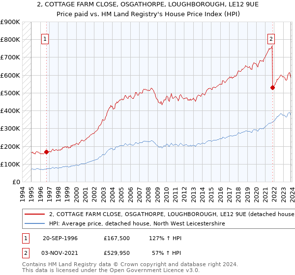 2, COTTAGE FARM CLOSE, OSGATHORPE, LOUGHBOROUGH, LE12 9UE: Price paid vs HM Land Registry's House Price Index