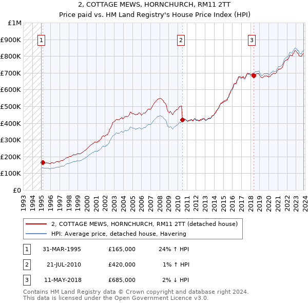 2, COTTAGE MEWS, HORNCHURCH, RM11 2TT: Price paid vs HM Land Registry's House Price Index