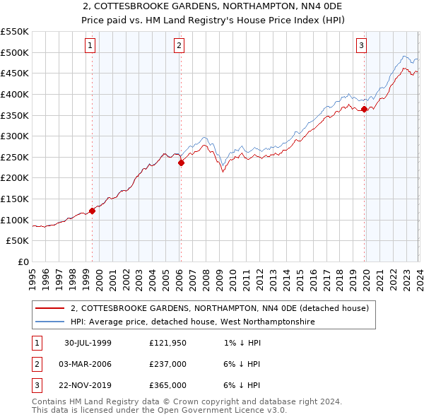 2, COTTESBROOKE GARDENS, NORTHAMPTON, NN4 0DE: Price paid vs HM Land Registry's House Price Index