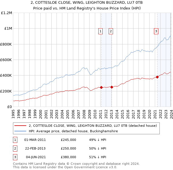 2, COTTESLOE CLOSE, WING, LEIGHTON BUZZARD, LU7 0TB: Price paid vs HM Land Registry's House Price Index