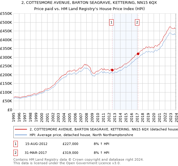 2, COTTESMORE AVENUE, BARTON SEAGRAVE, KETTERING, NN15 6QX: Price paid vs HM Land Registry's House Price Index