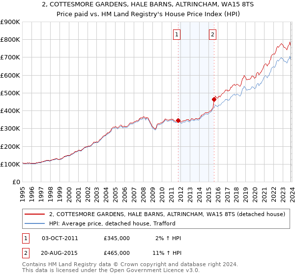 2, COTTESMORE GARDENS, HALE BARNS, ALTRINCHAM, WA15 8TS: Price paid vs HM Land Registry's House Price Index