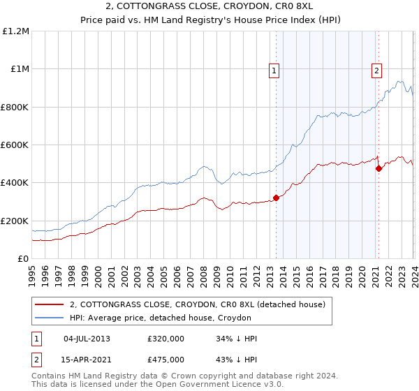 2, COTTONGRASS CLOSE, CROYDON, CR0 8XL: Price paid vs HM Land Registry's House Price Index