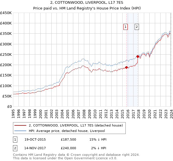 2, COTTONWOOD, LIVERPOOL, L17 7ES: Price paid vs HM Land Registry's House Price Index